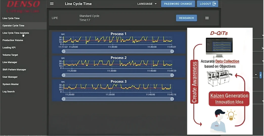 KAIZEN IoT dashboard showing factory optimization metrics and process efficiency analytics