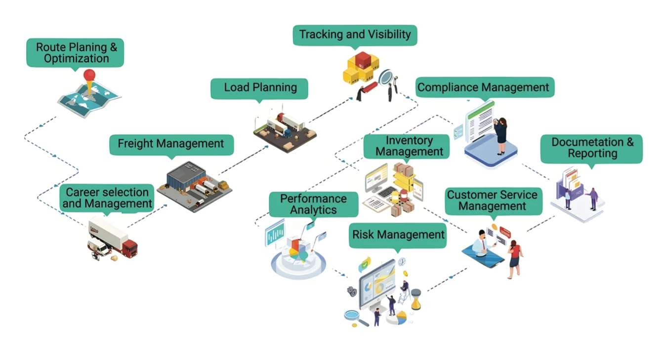 Transport and warehouse management system interface displaying route optimization and inventory tracking