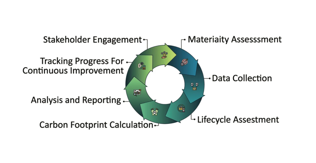 Carbon footprint management dashboard showing emission tracking and sustainability metrics