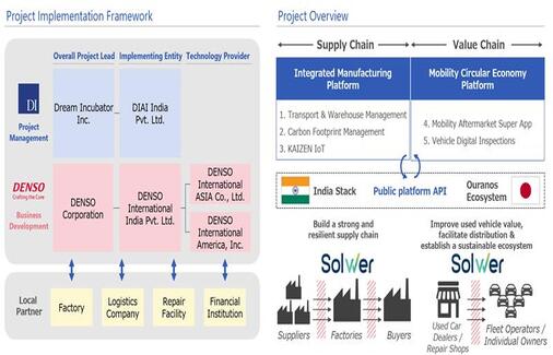 News image for: Dream Incubator and DENSO Launch Demonstration Project for Digital Platform Development 